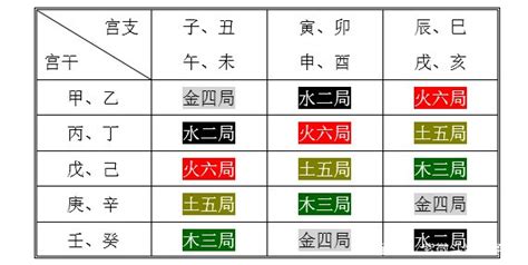 紫微斗數 木三局|五行局